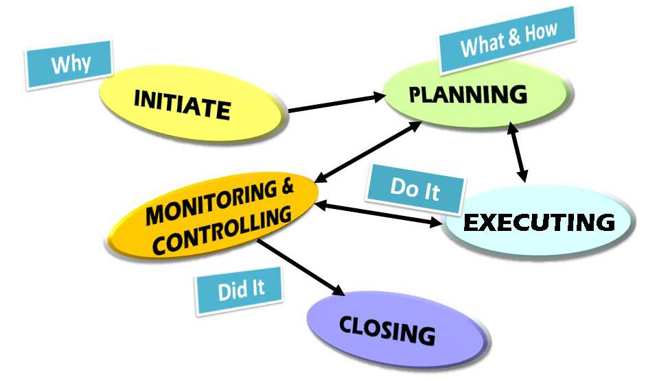 5 Project Management Phases