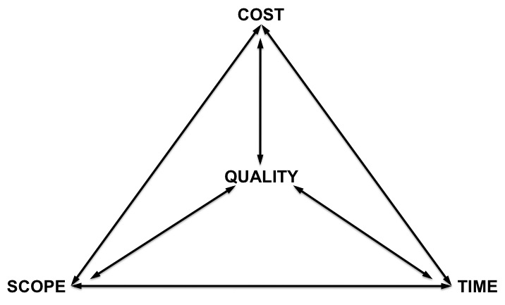 triangle-of-constraints